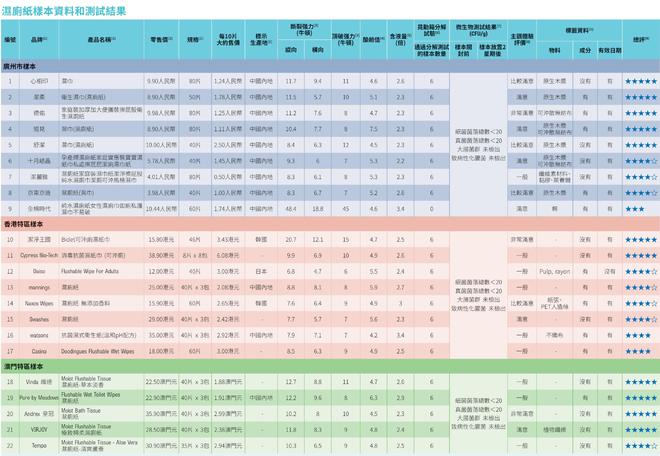 棉时代可冲散性不达标企业回应了麻将胡了22款湿厕纸测评：全(图1)