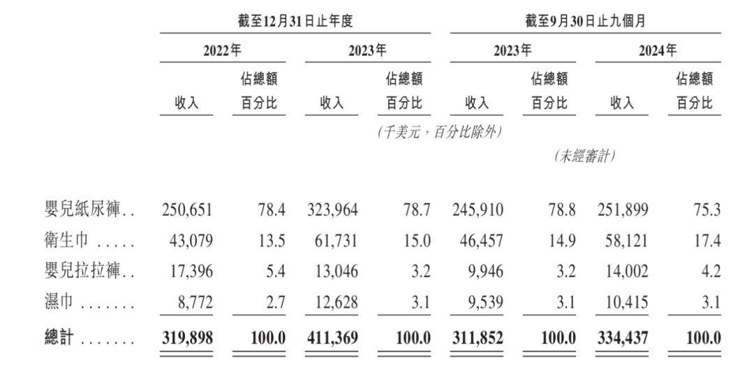 大王”IPO沈延昌的低价牌失效了麻将胡了2游戏入口“非洲纸尿裤(图1)